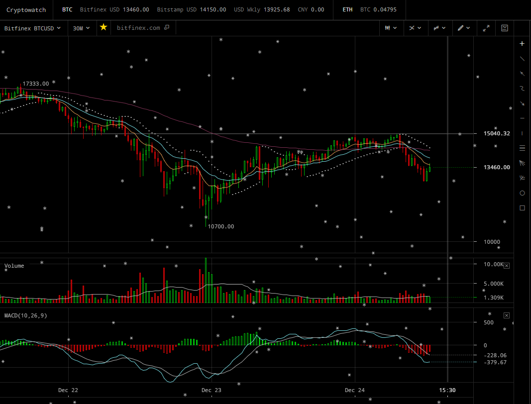 코인 단타 연구일지 #6 - 차트 분석의 위험성 — Steemit