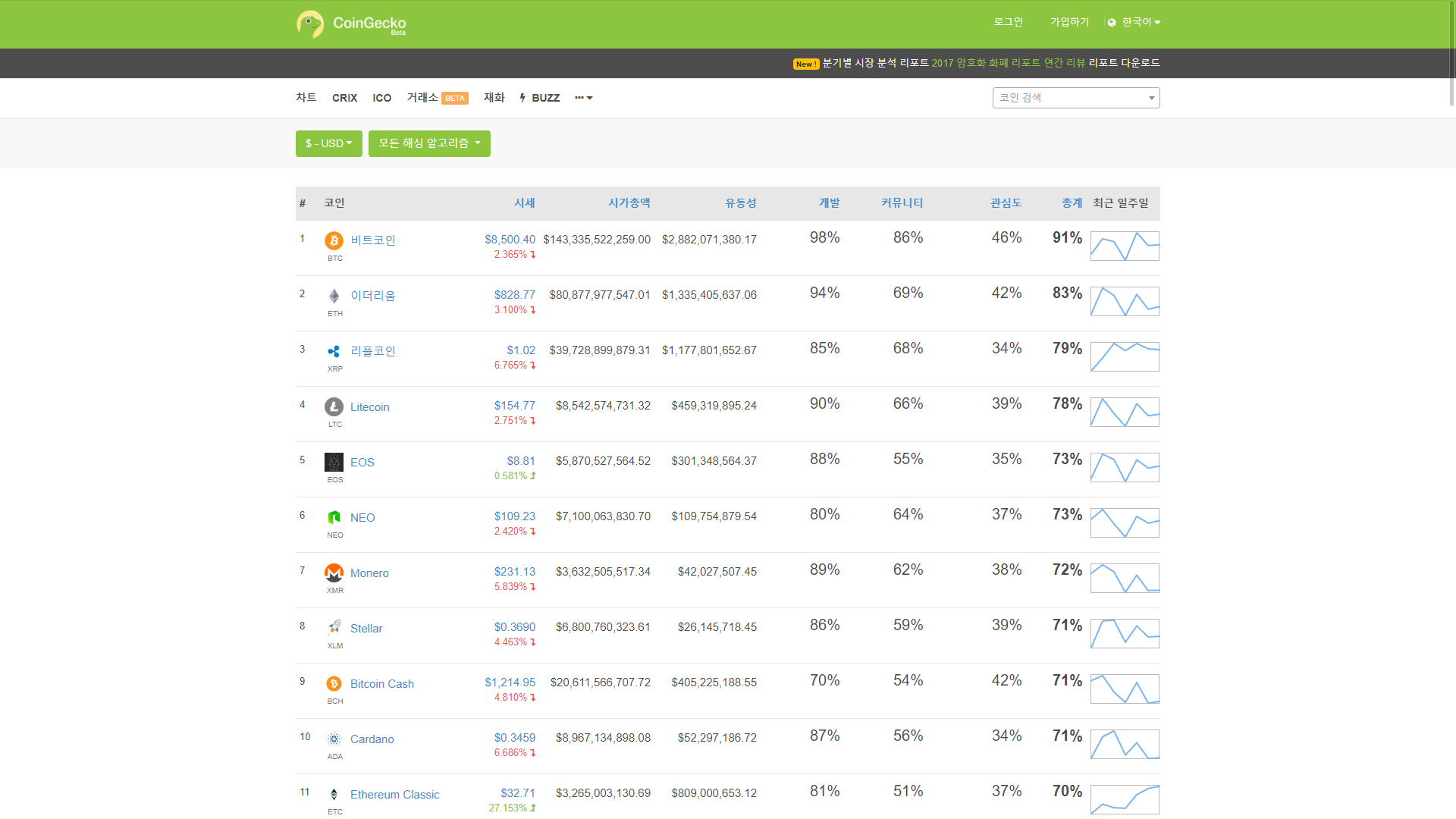 개발자의 시선으로 12366% 수익 날 코인을 찾는 방법 — Steemit