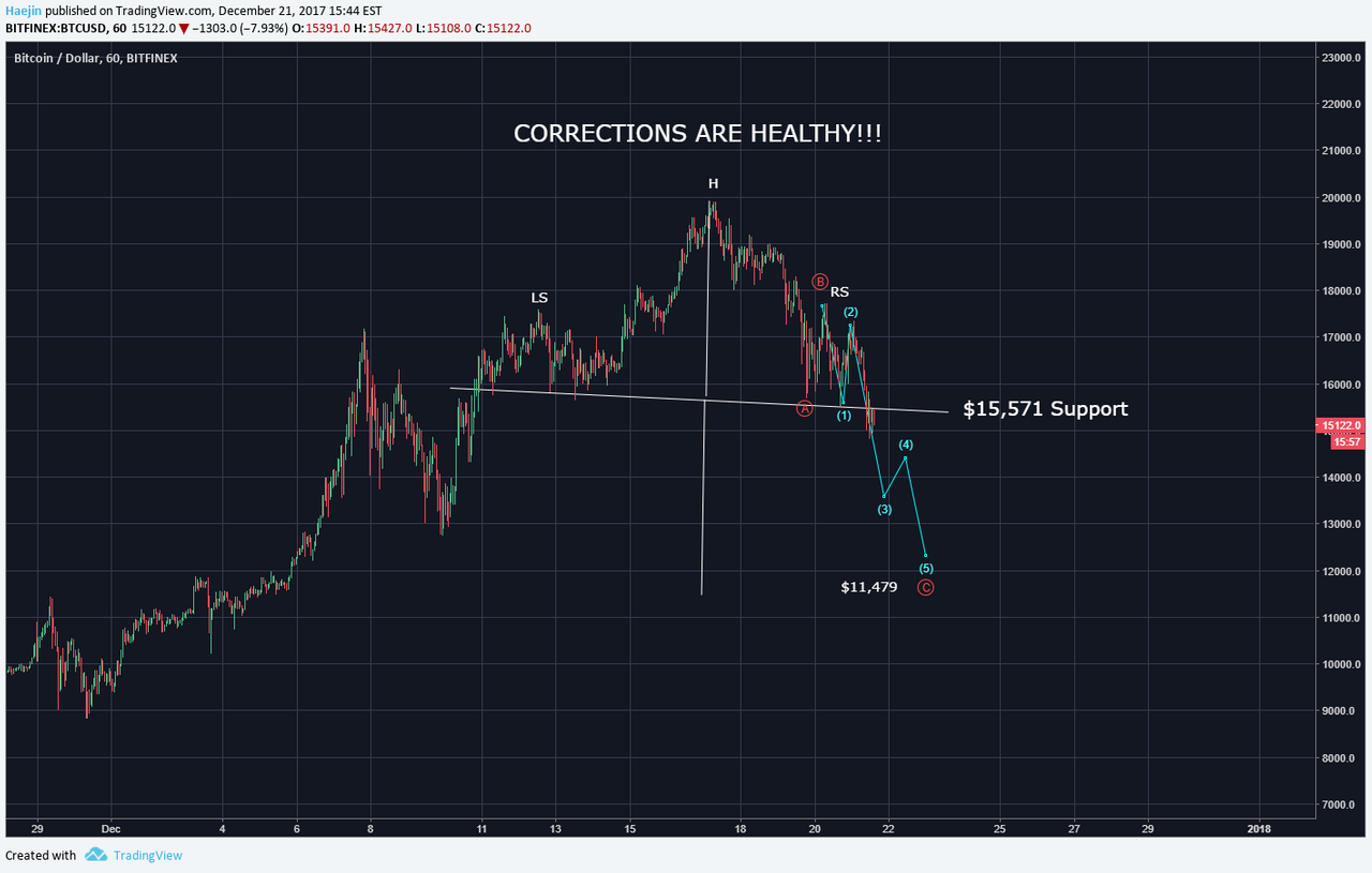 Bitcoin (BTC) Mid-Day Update: Combination of Patterns & Elliott Waves —  Steemit