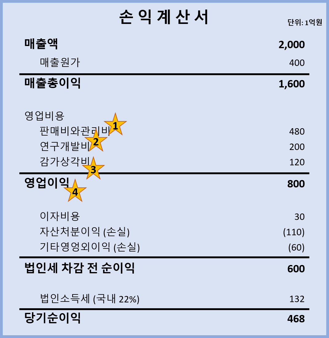 재무제표 보고 우량기업 찾자 (2) 손익계산서 - 영업비용 — Steemit