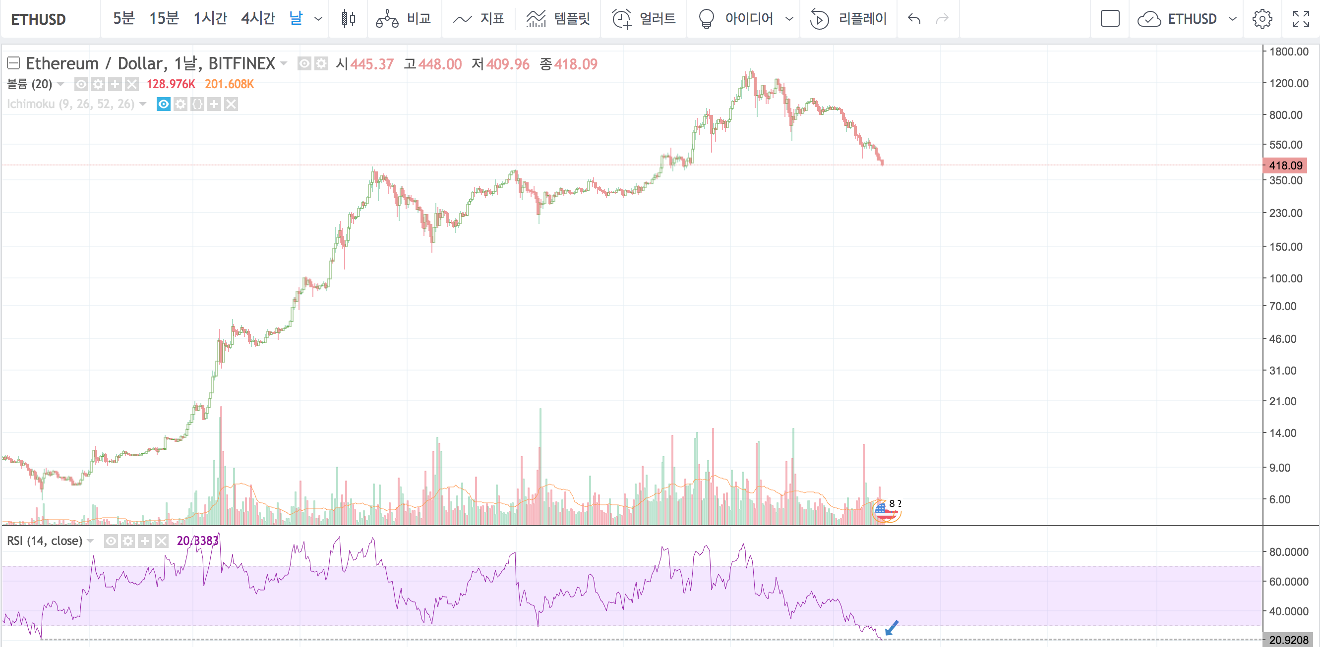차트 분석] 실시간 이더리움(ETH) 매수 전략 — Steemit