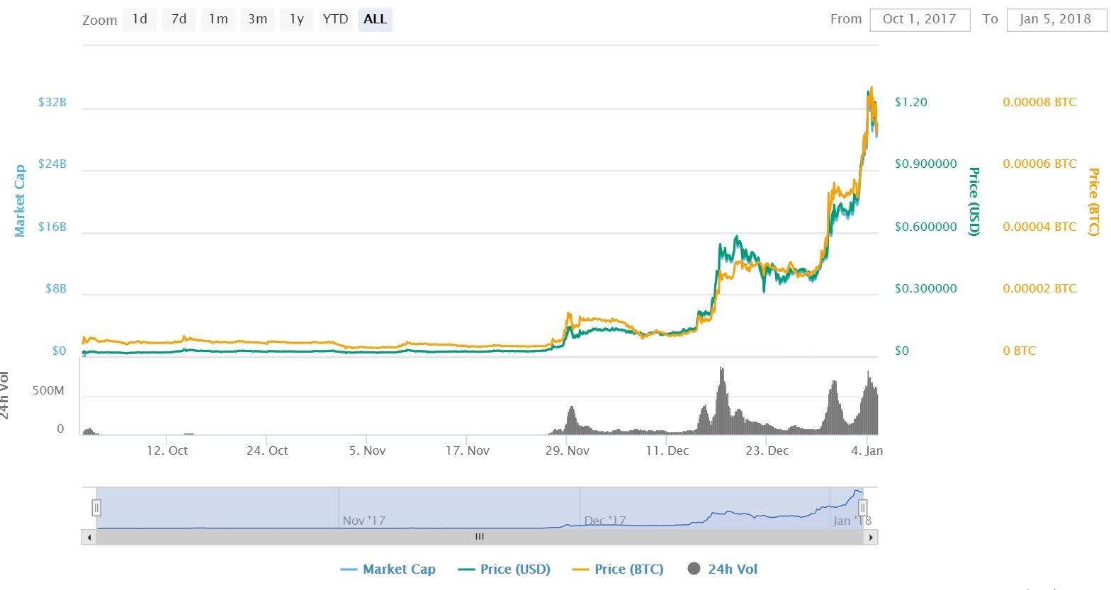 암호화폐]ICO이후 300배 오른 카르다노 에이다(ADA)는? — Steemit