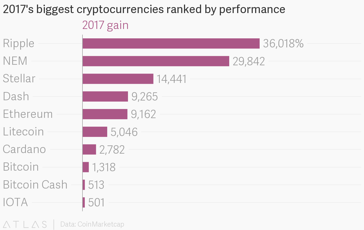 암호화폐] 2017년 가격 상승률 상위 10개 암호화폐 - 비트코인은 몇 위일까요? — Steemit