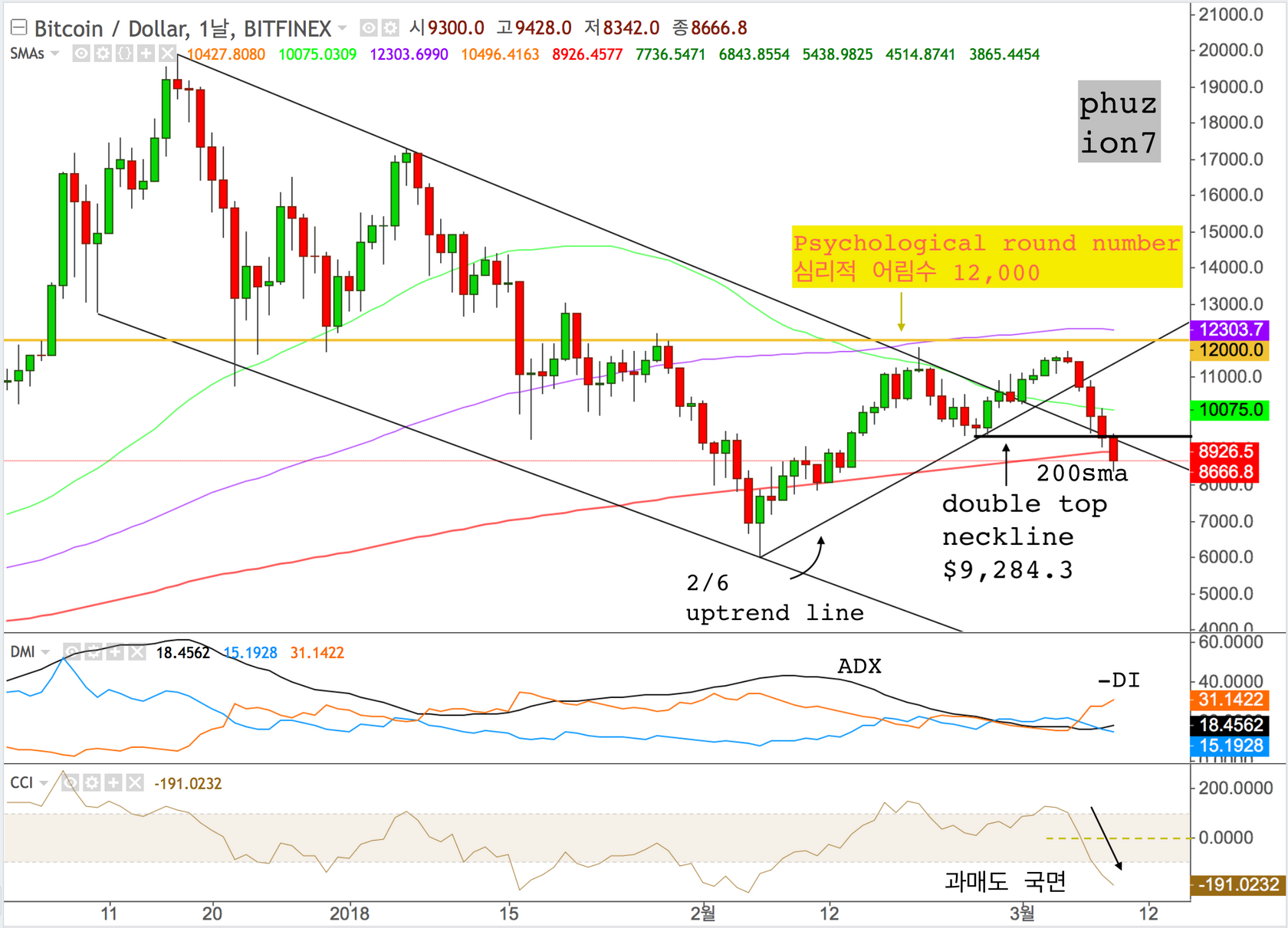 일목균형표의 시간론과 비트코인 - 2부 (Ichimoku and Bitcoin) — Steemit