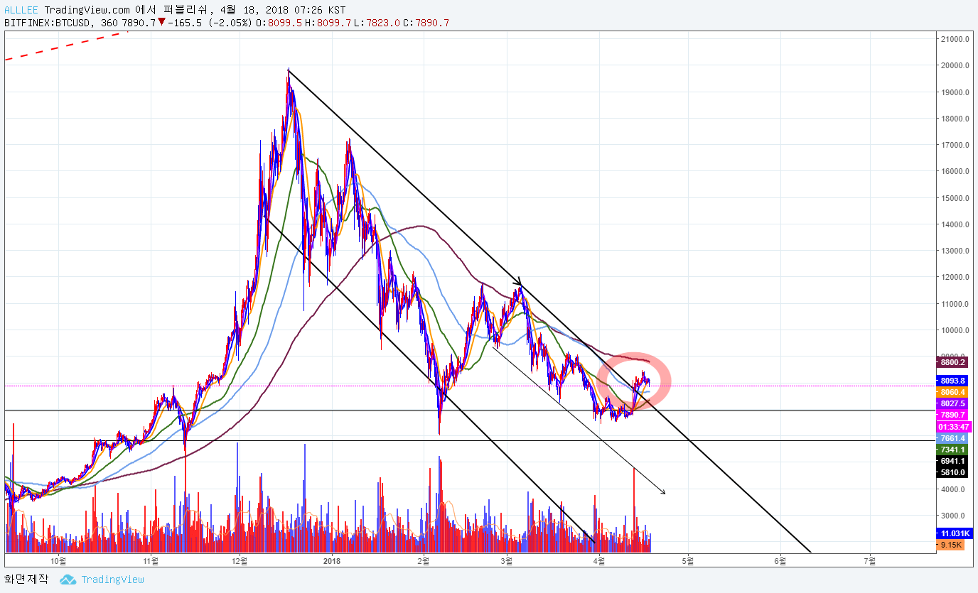 BTC/USD ] - LOG CHART ! @ 비트코인 상방돌파? 글쎄 로그차트는 아직!!! — Steemit