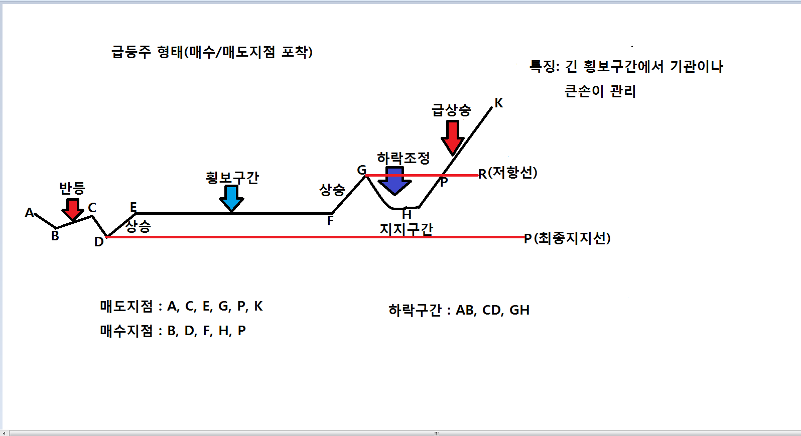 코인(주식)의 급등주 매매지점포착(띠모양패턴) — Steemit