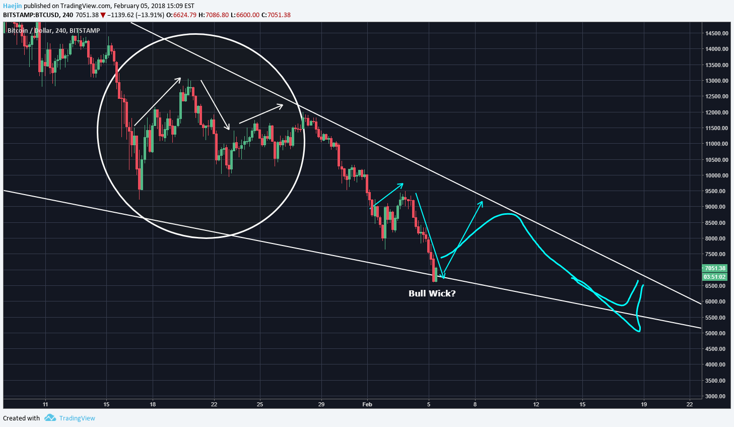 코인 전망... — Steemit