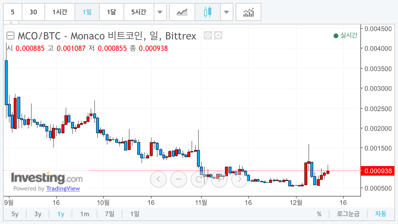 테크업계 사람의 저평가 코인분석 : Monaco (MCO) — Steemit