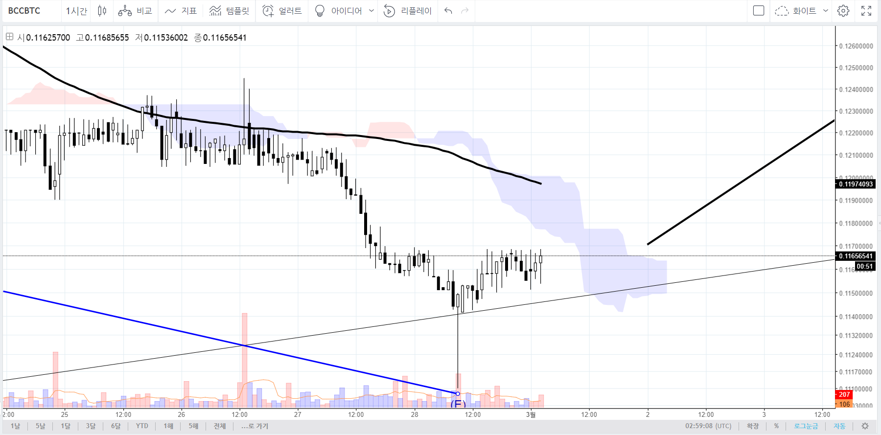 비트코인캐시(BCCBTC) : 삼각수렴 하단 도착 — Steemit