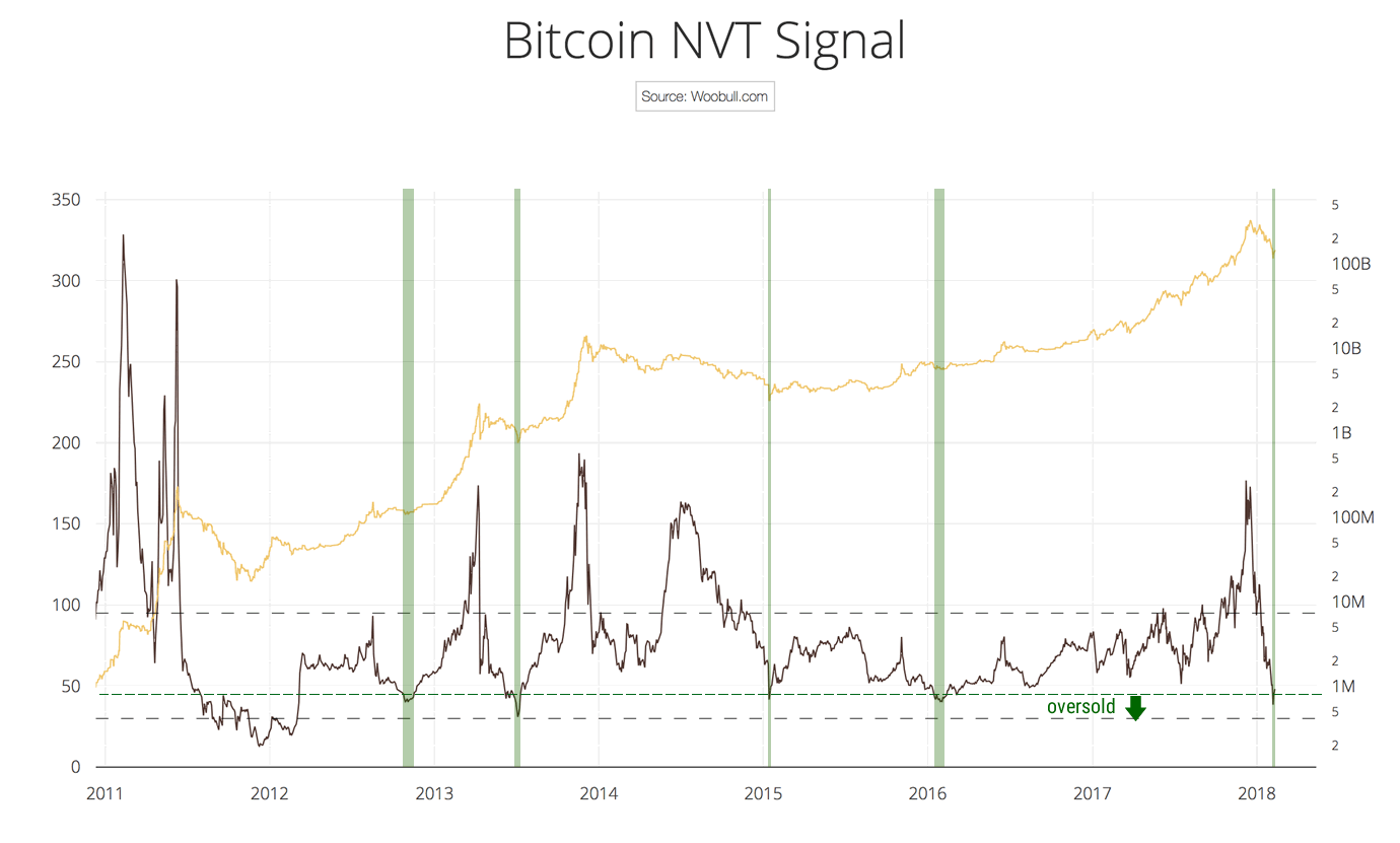 비트코인의 최고점과 최저점을 예측할 수 있다고? - NVT 시그널 활용하기 — Steemit