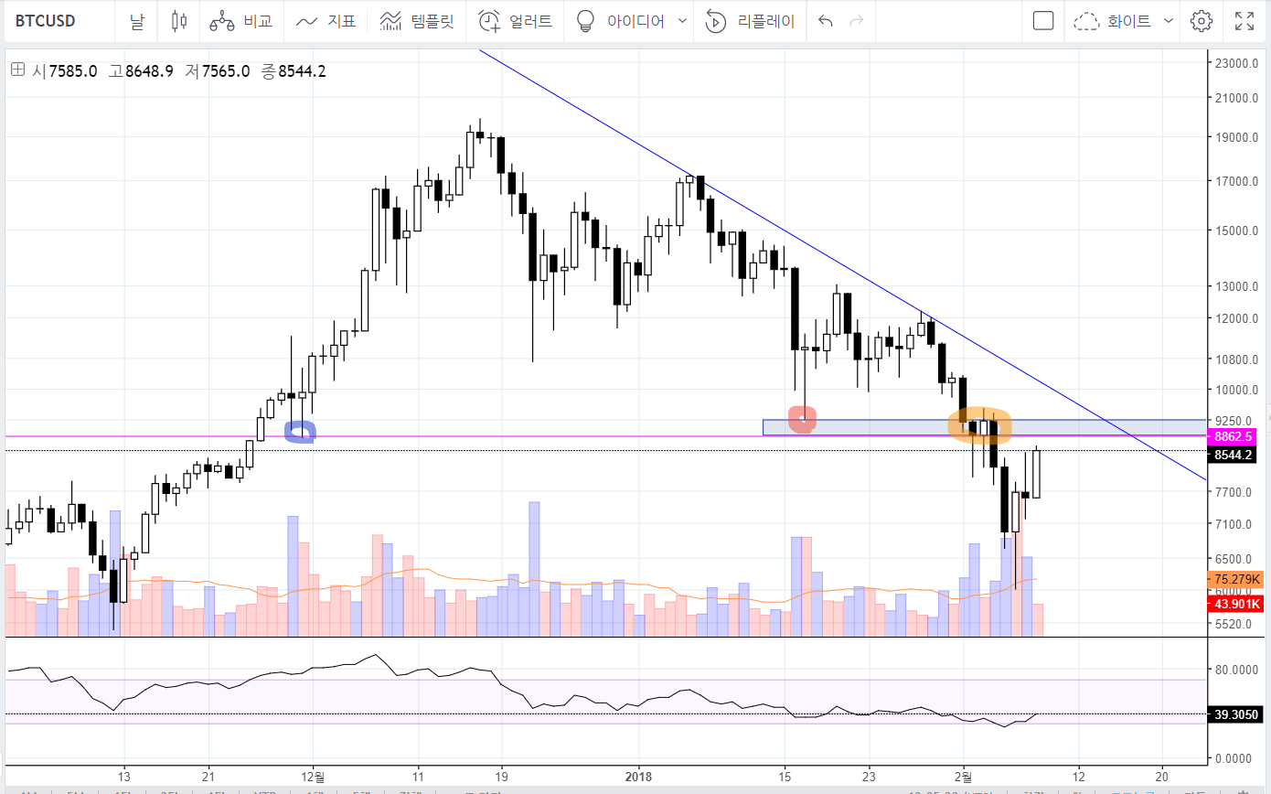 비트코인(BTCUSD) : 강력한 매물대저항 & 하락다이버전스 — Steemit