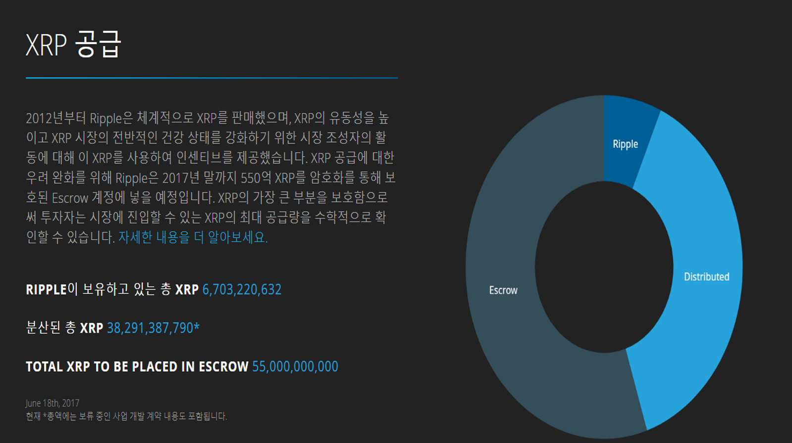 Ripple, XRP] 리플 투자 고려하기(2) - 리플 기본적 분석 — Steemit