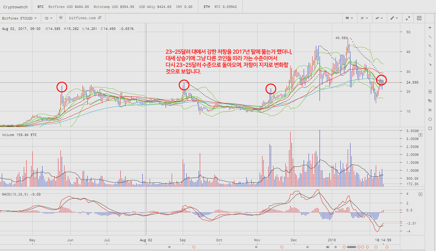 이더리움 클래식 ( 이클 ETC ) 분석 및 호재 전망 — Steemit