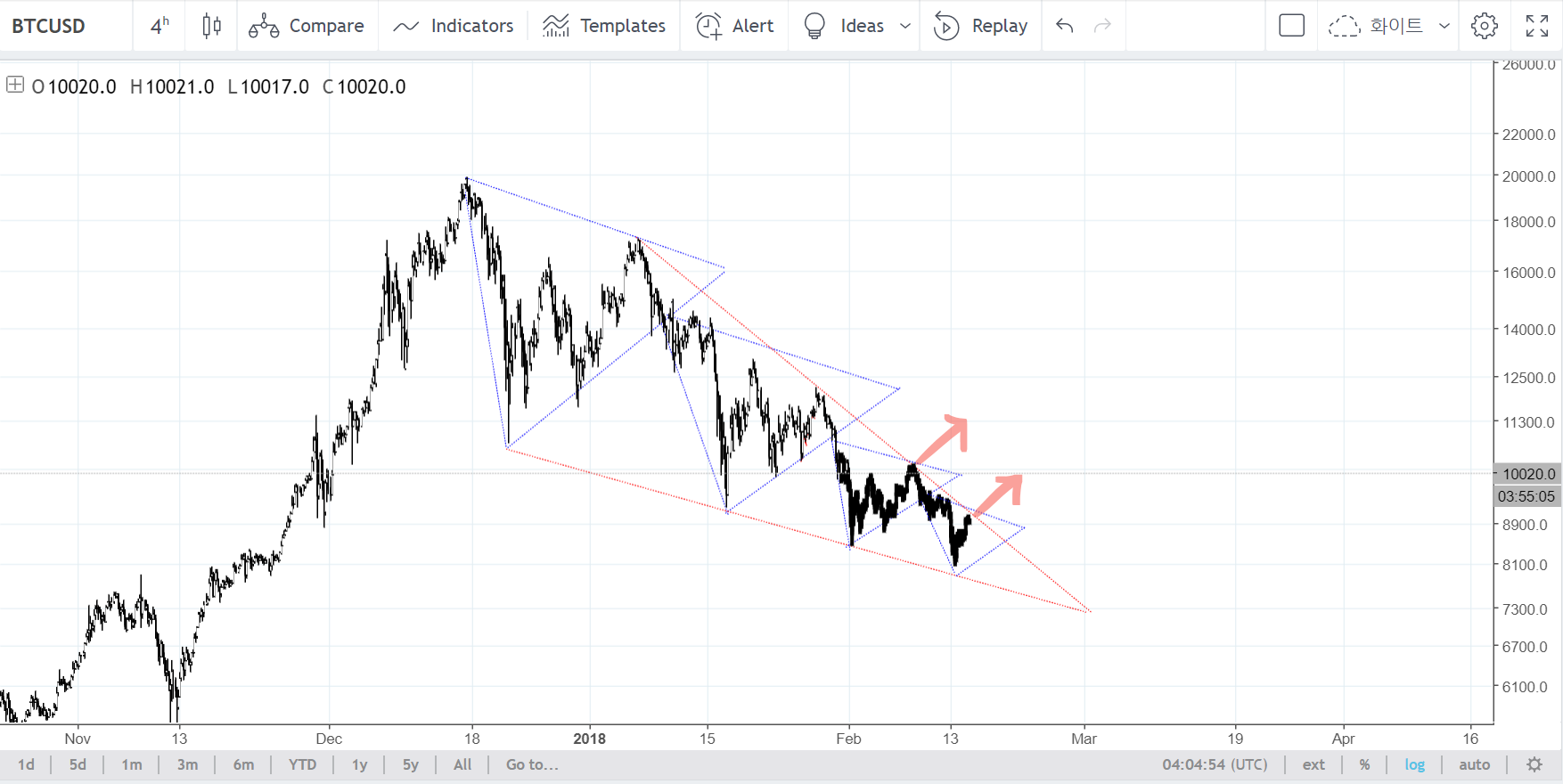 비트코인(BTCUSD) : 프랙탈 — Steemit