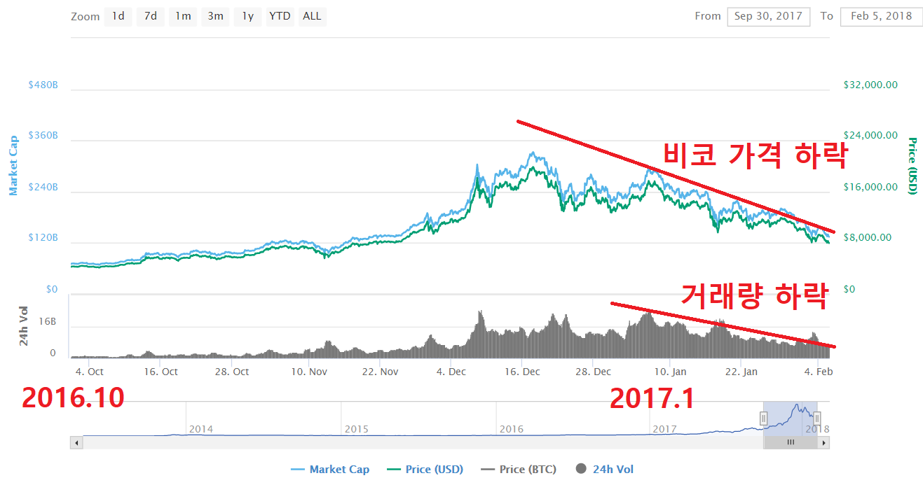 암호화폐의 하락 원인은 ? — Steemit