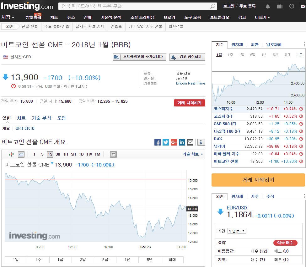 시카고선물거래소(CME) 비트코인 차트 보는 곳을 소개합니다. — Steemit