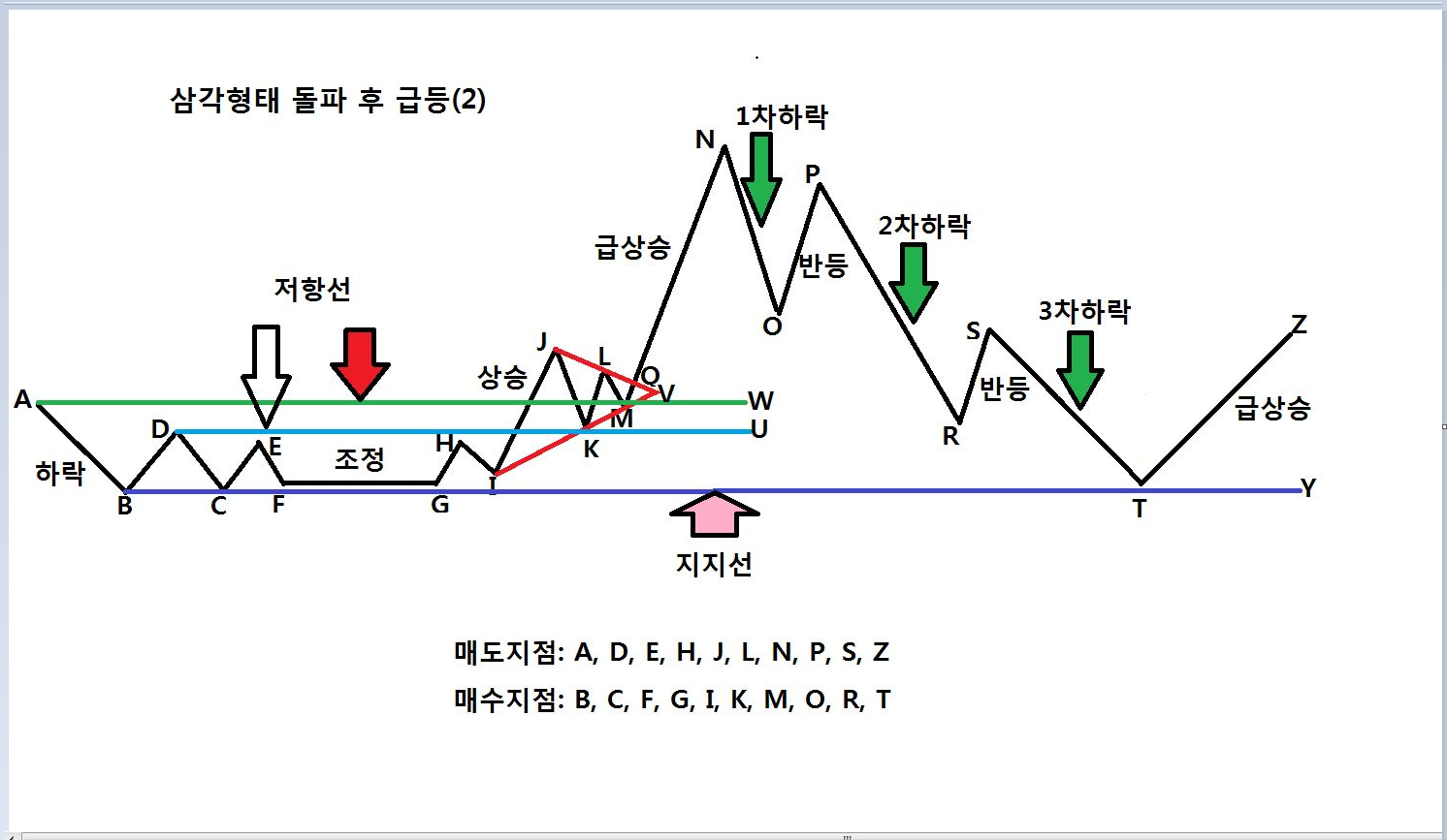 코인(주식) 삼각형태 돌파 후 급등주 매매지점포착(2) 및 상투권의 징후 몇가지 — Steemit