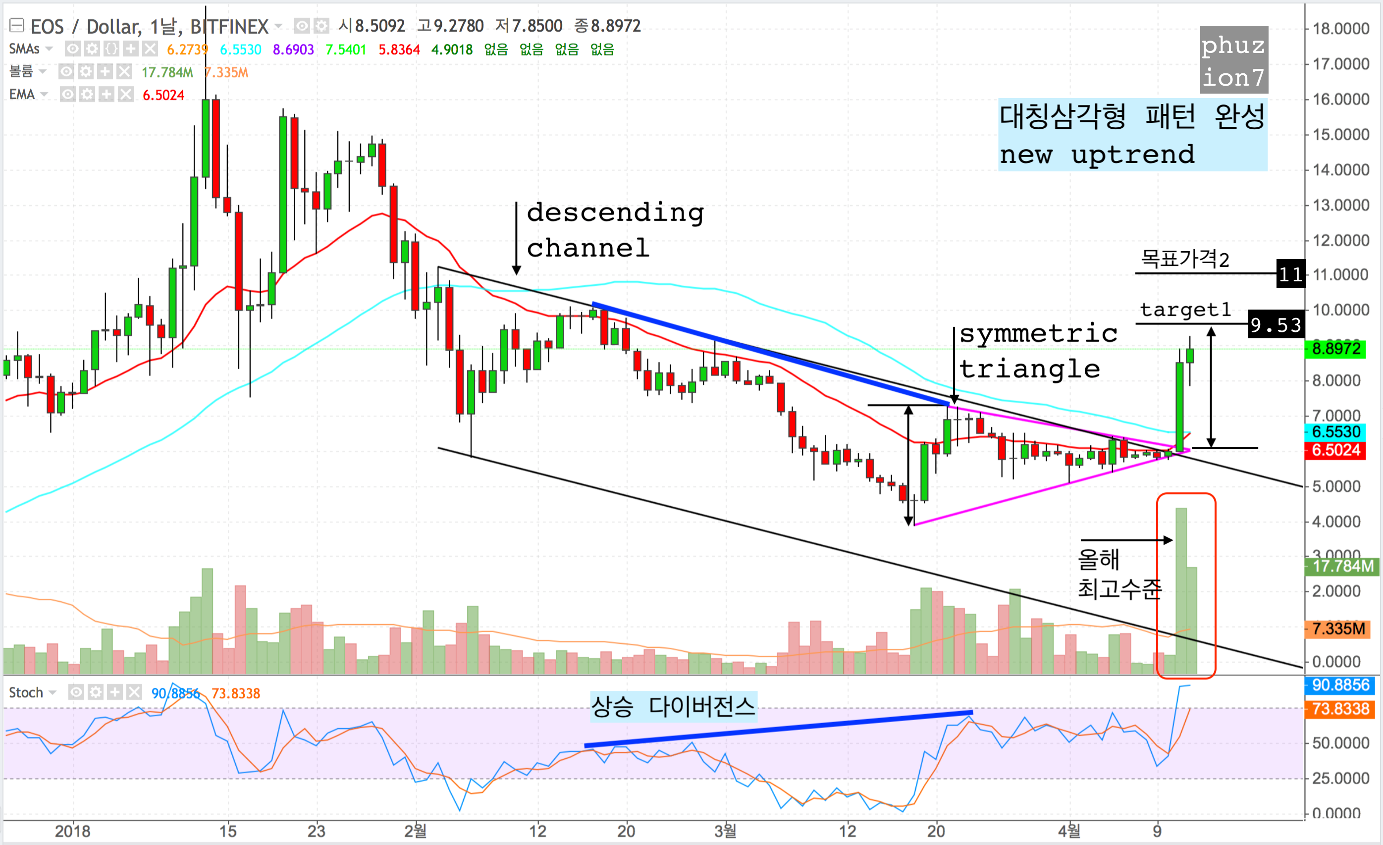 암호화폐 시장의 흐름과 주요 코인 차트 분석: 비트코인, 이더, 리플, 이오스, 스팀, 스팀달러 — Steemit