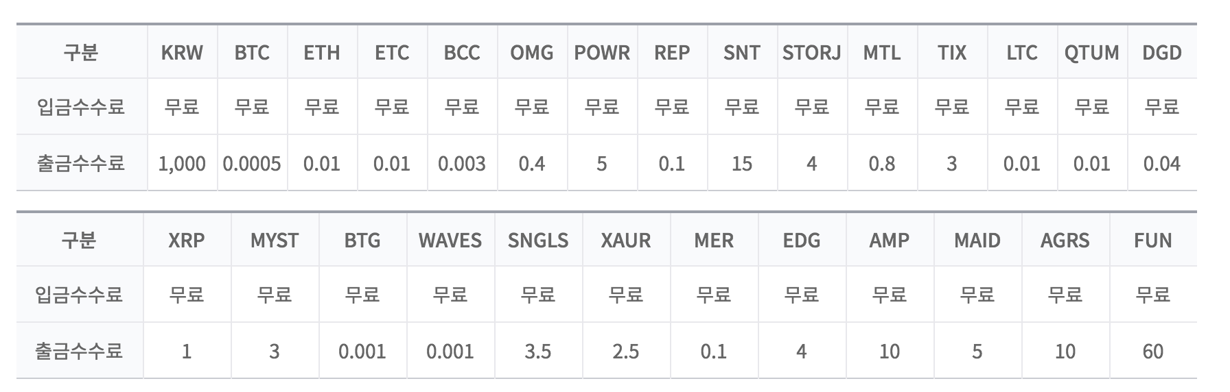 코인] 수수료 측면에서 출금 시 가장 효율적인 코인은? (2/13 23:40 기준) — Steemit