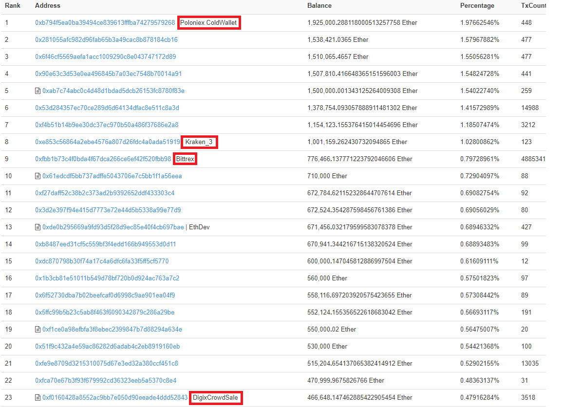 이더리움을 가장 많이 가지고 있는 사람과 거래소를 알아봅시다 (간단) — Steemit