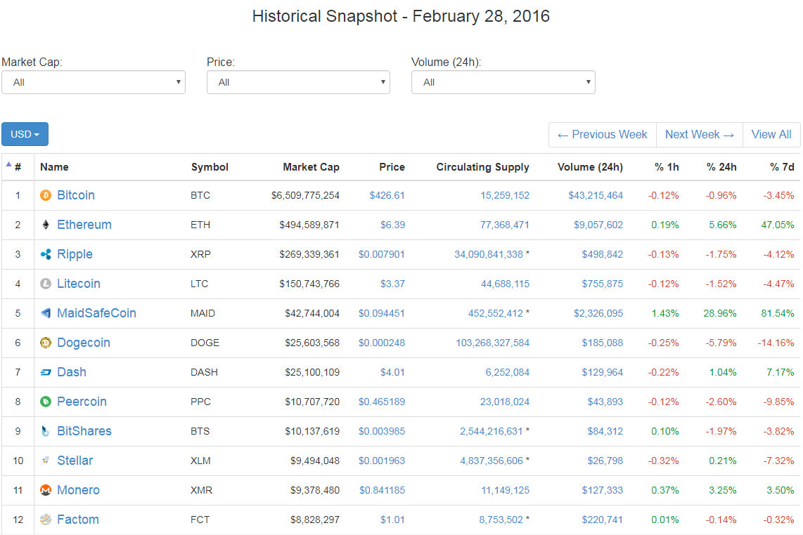 암호화폐 시가총액 순위의 과거와 현재 — Steemit