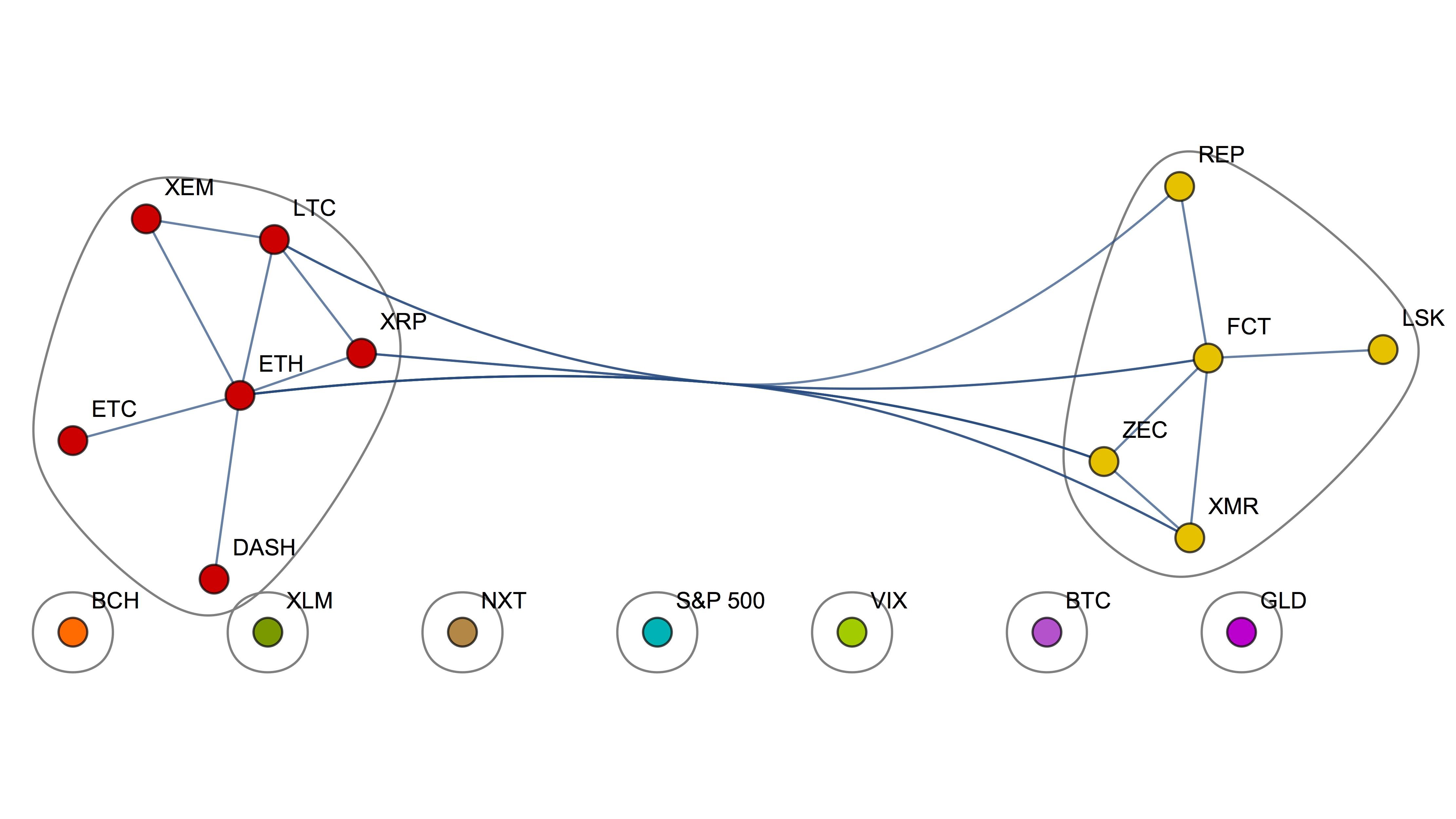 암호화폐 간의 가격 상관관계를 알아보자 — Steemit