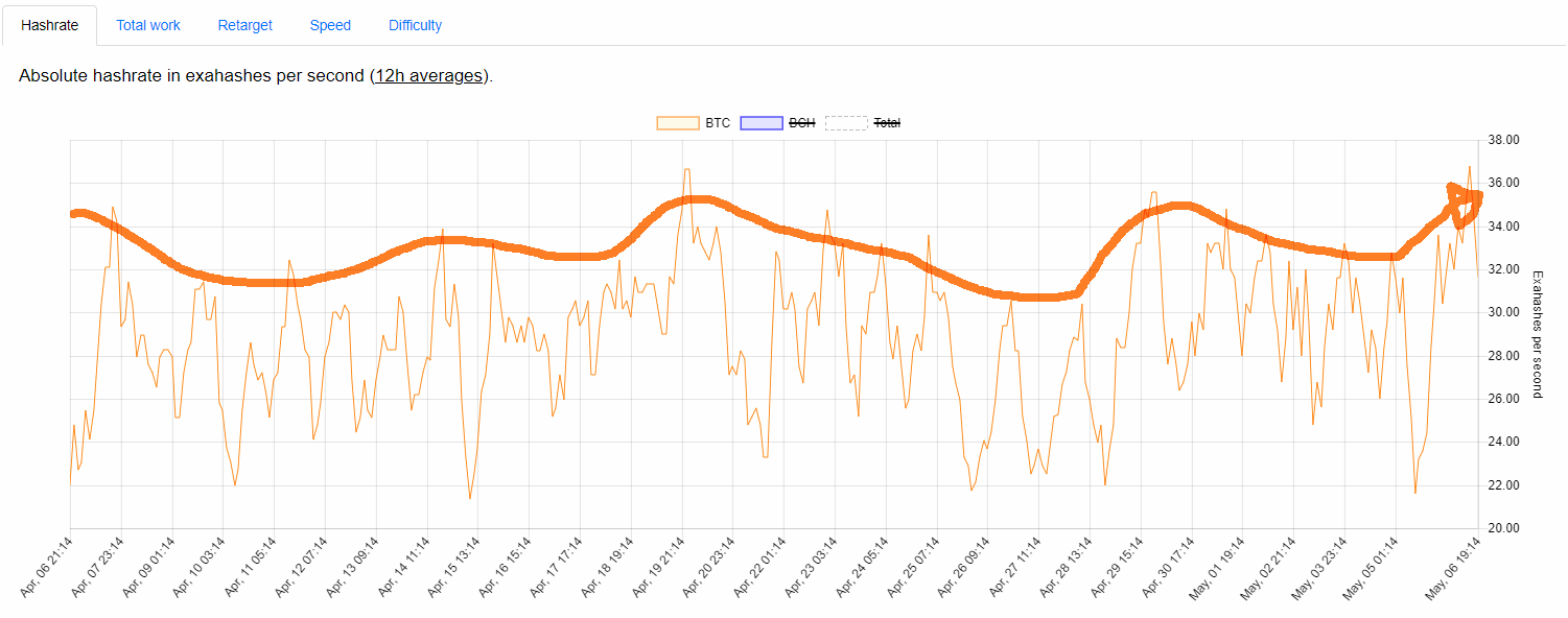 비트코인 캐시의 채굴 채산성은 점점 비트코인에 대한 채굴 채산성 경쟁력을 상승시켜가고 있다. — Steemit