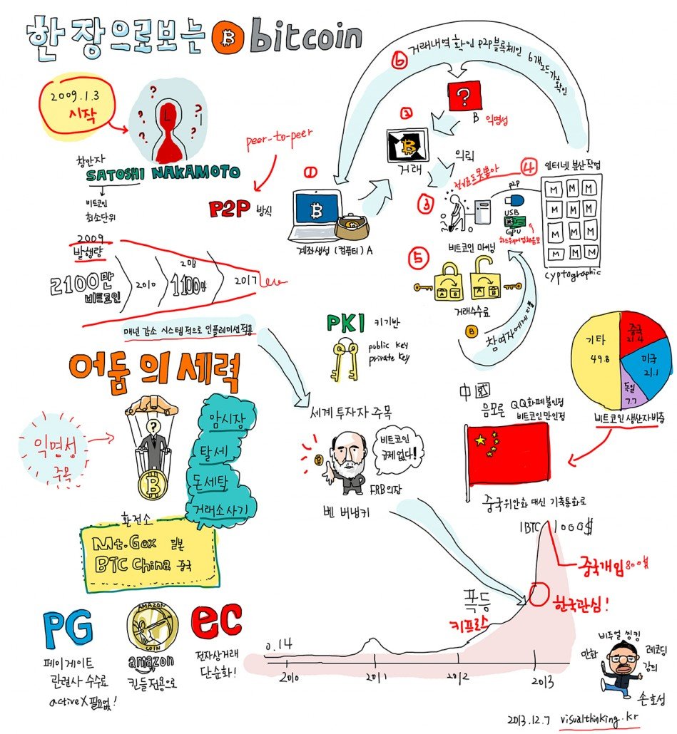 코인툰(Cointoon) 비주얼씽킹으로 보는 비트코인(Bitcoin) — Steemit