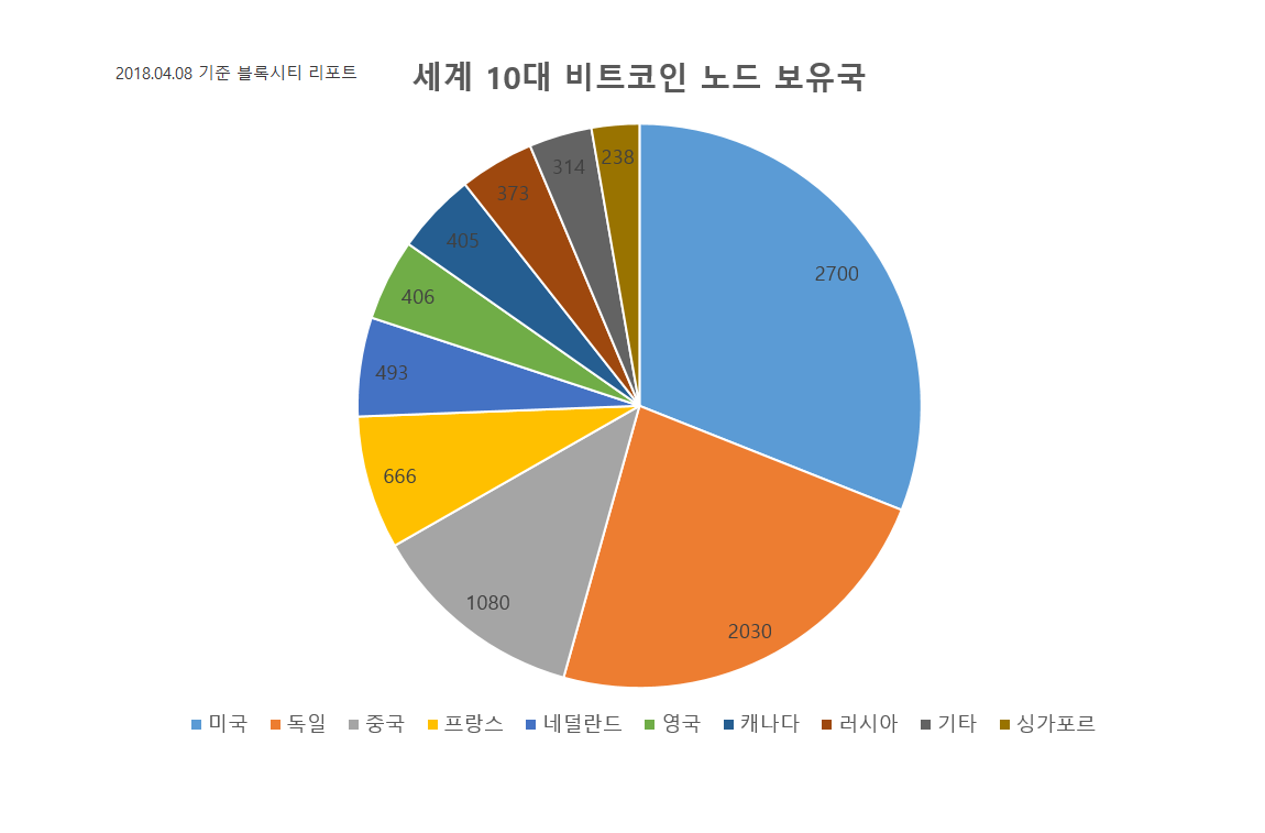 코인리포트] 20180408 기준 세계 10대 비트코인 노드 보유 국가 — Steemit