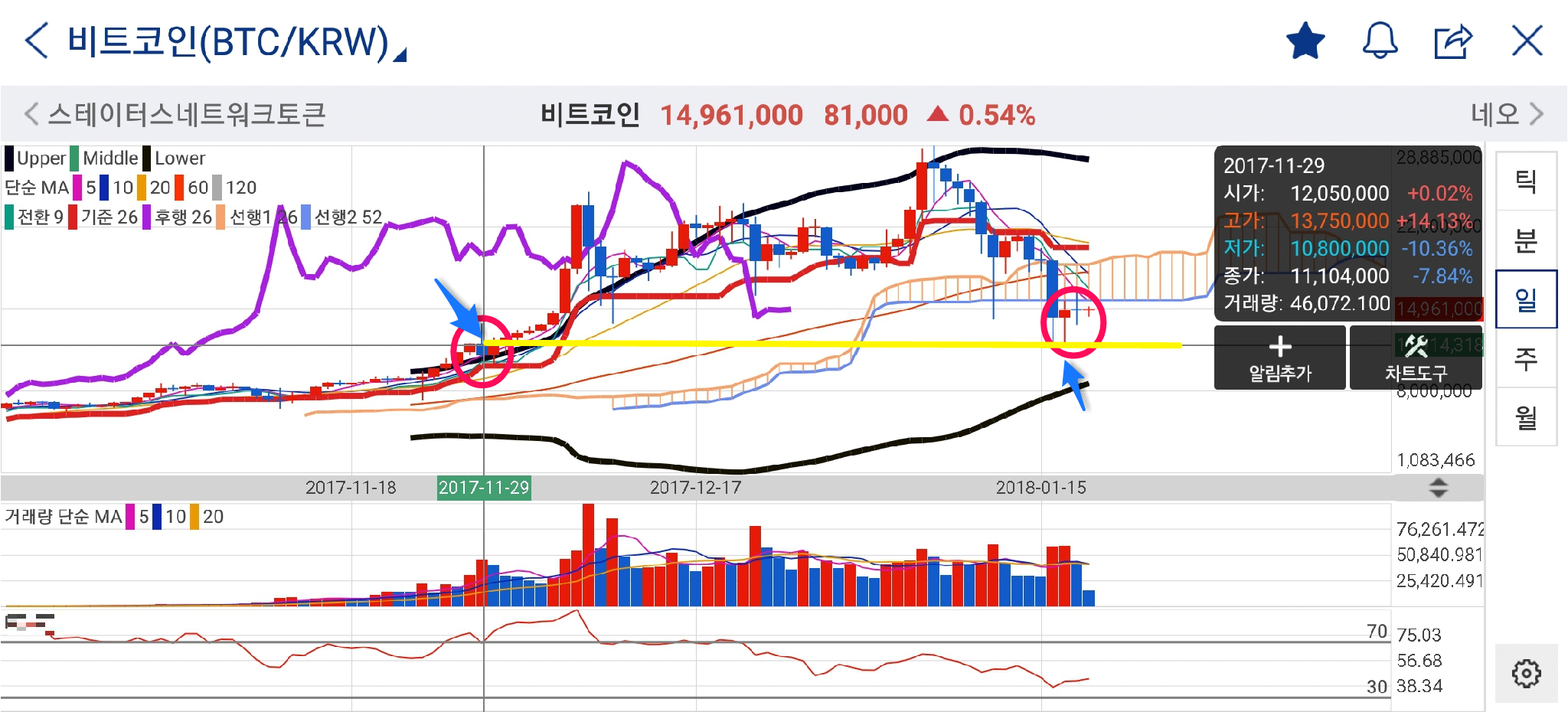 차트로보는 비트코인의 흐름(feat.일목균형표, 볼린져밴드,RSI) — Steemit