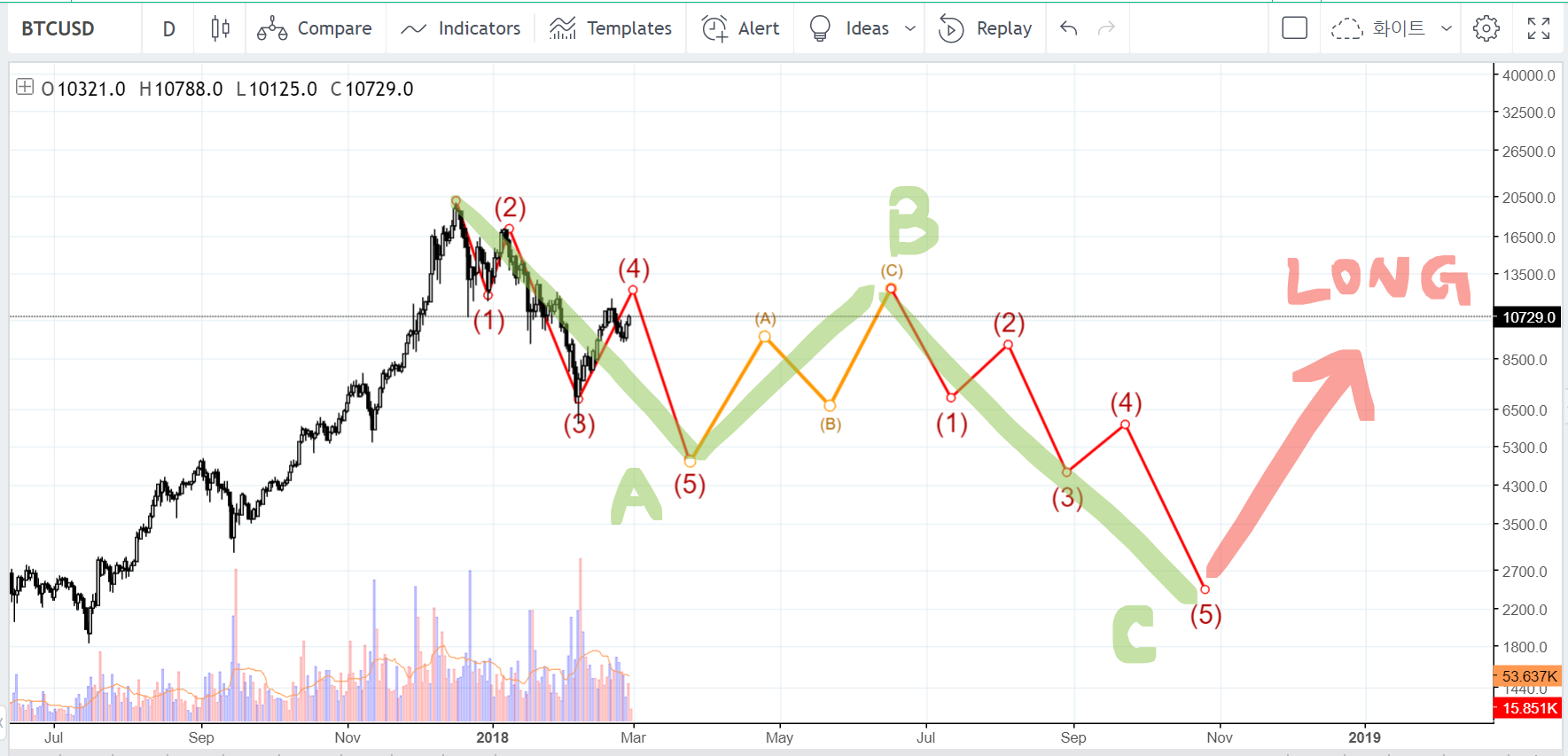 비트코인(BTCUSD): 휩쏘(BULL TRAP)의 가능성 — Steemit
