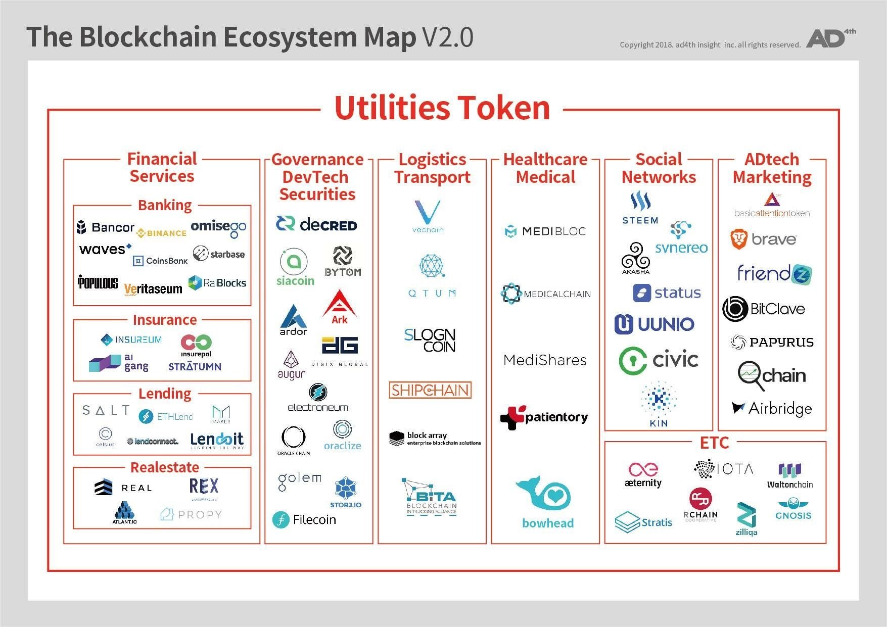대한민국 블록체인 비즈니스 생태계 지도 V2.0 by AD4th — Steemit