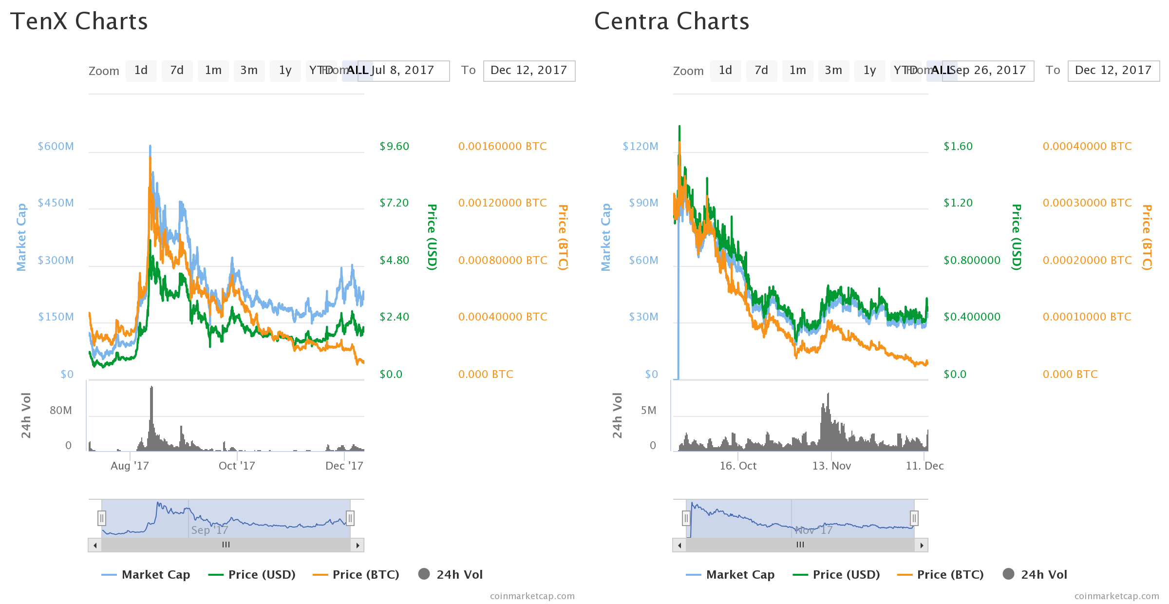 테크업계 사람의 저평가 코인분석 : Monaco (MCO) — Steemit