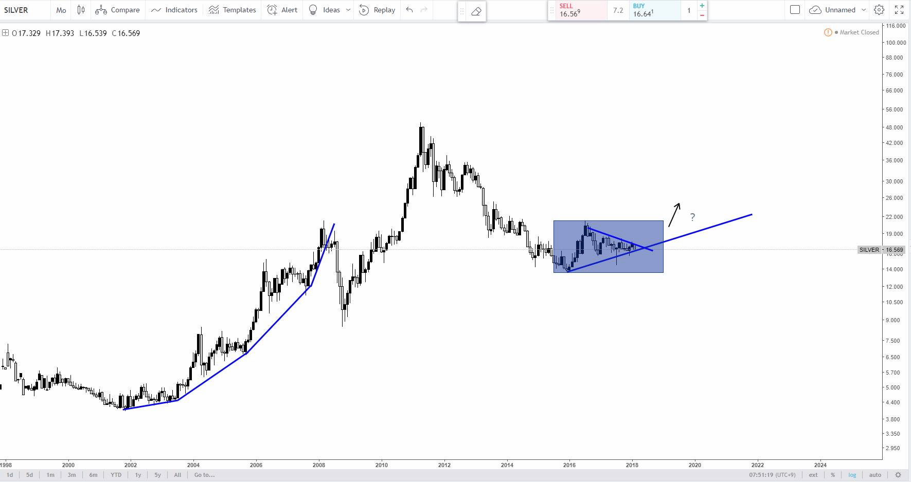 과거 금 차트로 보는 지금 비트코인 — Steemit