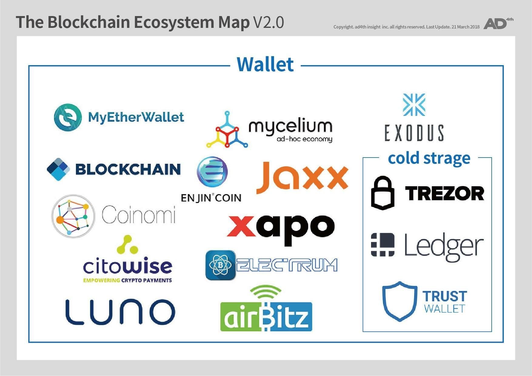 대한민국 블록체인 비즈니스 생태계 지도 V2.0 by AD4th — Steemit