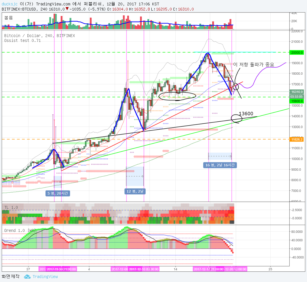오늘자 비트코인 차트 분석 — Steemit