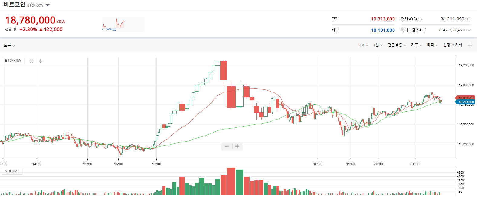 캔들볼륨을 통해서 조작된 챠트 탐지하기 — Steemit