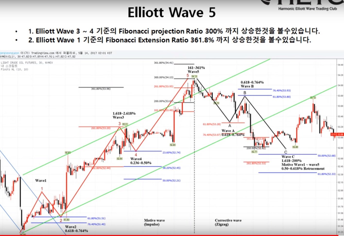 180228 캔들패턴정리 & 엘리어트파동 비율 — Steemit