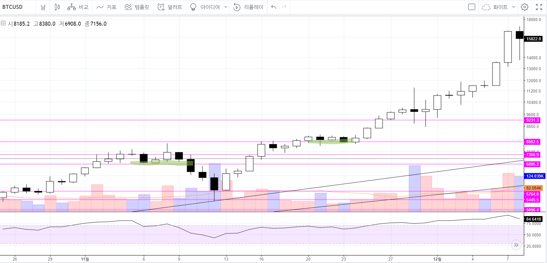 비트코인(BTCUSD): 최근 의미있던 매물대구간 — Steemit