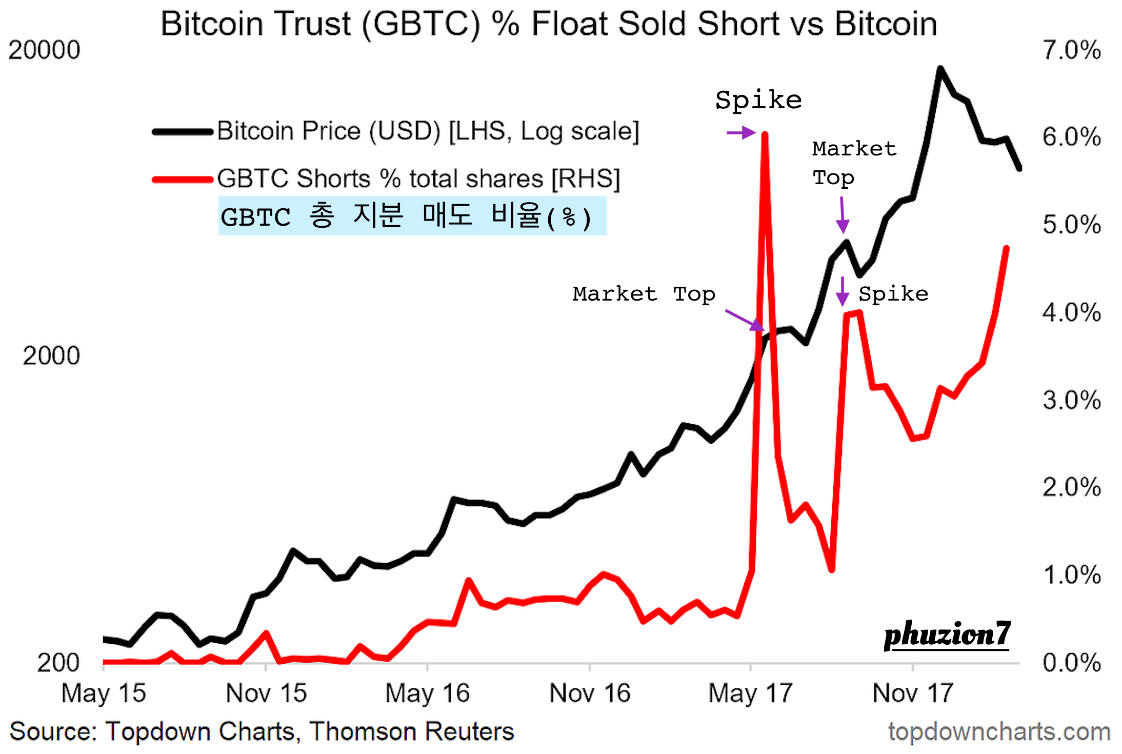 5가지 전통적 지표로 알아본 비트코인 분석 🌳 — Steemit