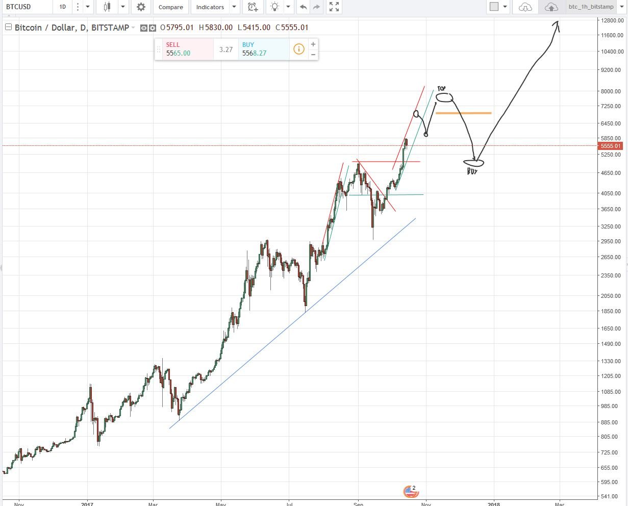 Bitcoin price combined analysis prediction — Steemit