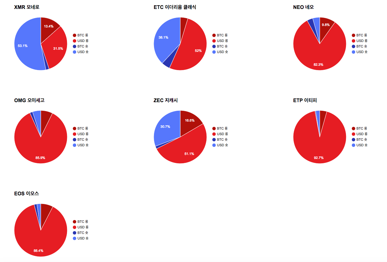 비트코인, 알트코인 마진비율 확인하기 — Steemit