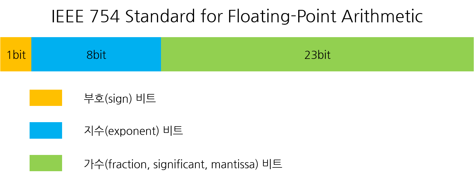 부동 소수점(Floating Point)란 무엇인가? — Steemit