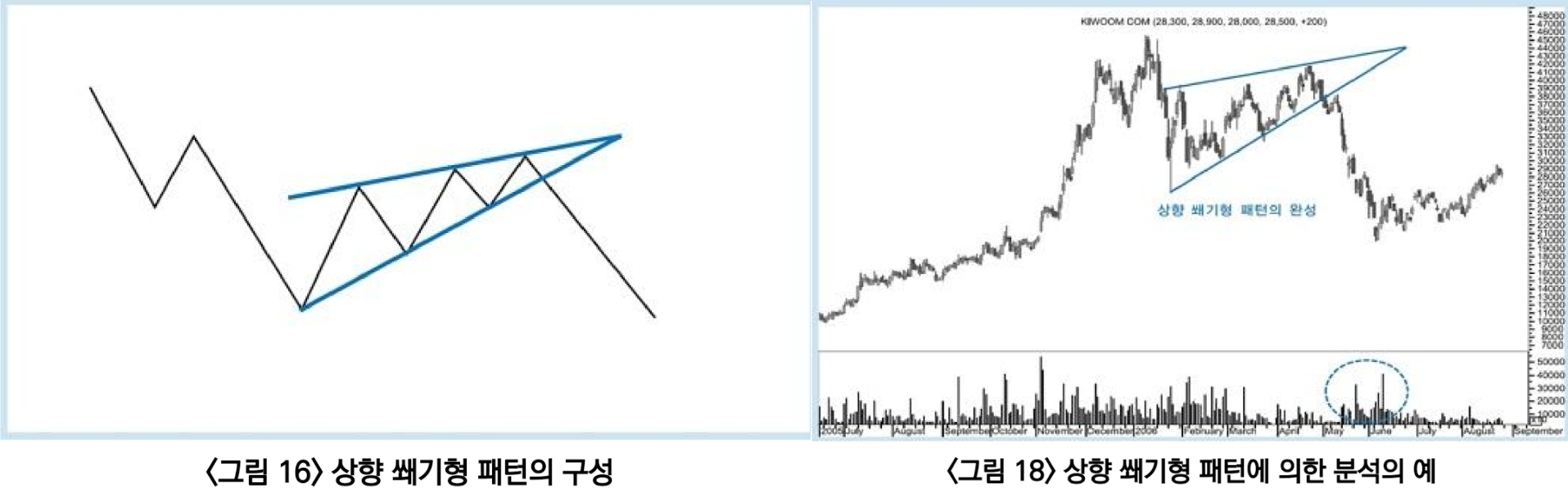 차트의 기술] 지속형 패턴 : ⑤ 쐐기형 — Steemit