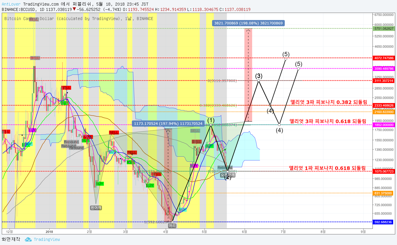 BCH 비트코인 캐시 차트 분석 — Steemit