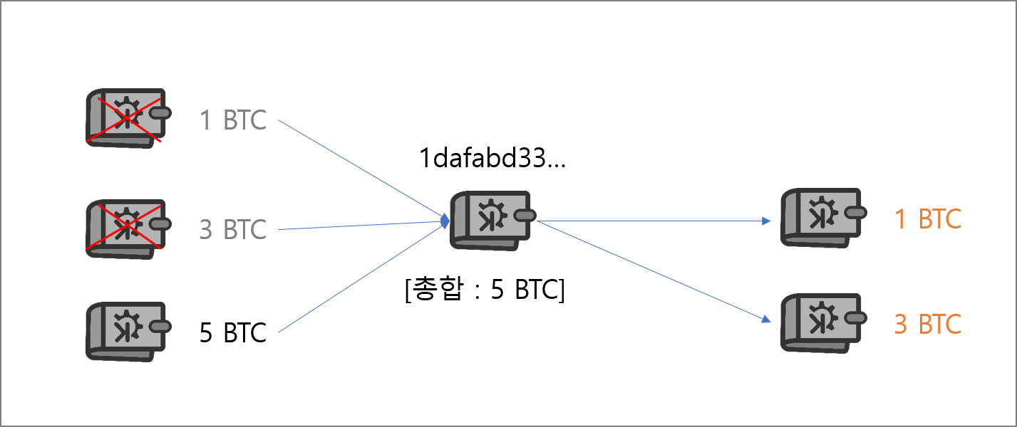 17 - UTXO에 대한 개념정리 / 비트코인 거래원리(5/5) — Steemit