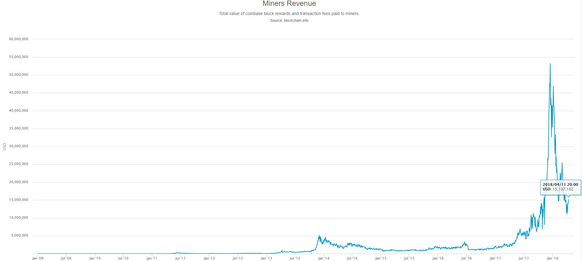 재미로 보는 비트코인 통계 자료들 — Steemit
