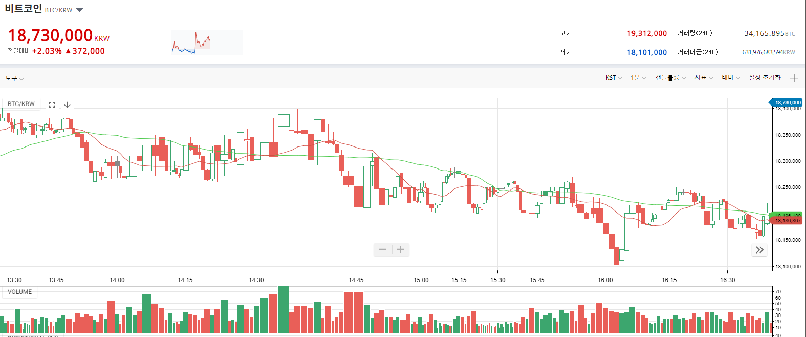 캔들볼륨을 통해서 조작된 챠트 탐지하기 — Steemit