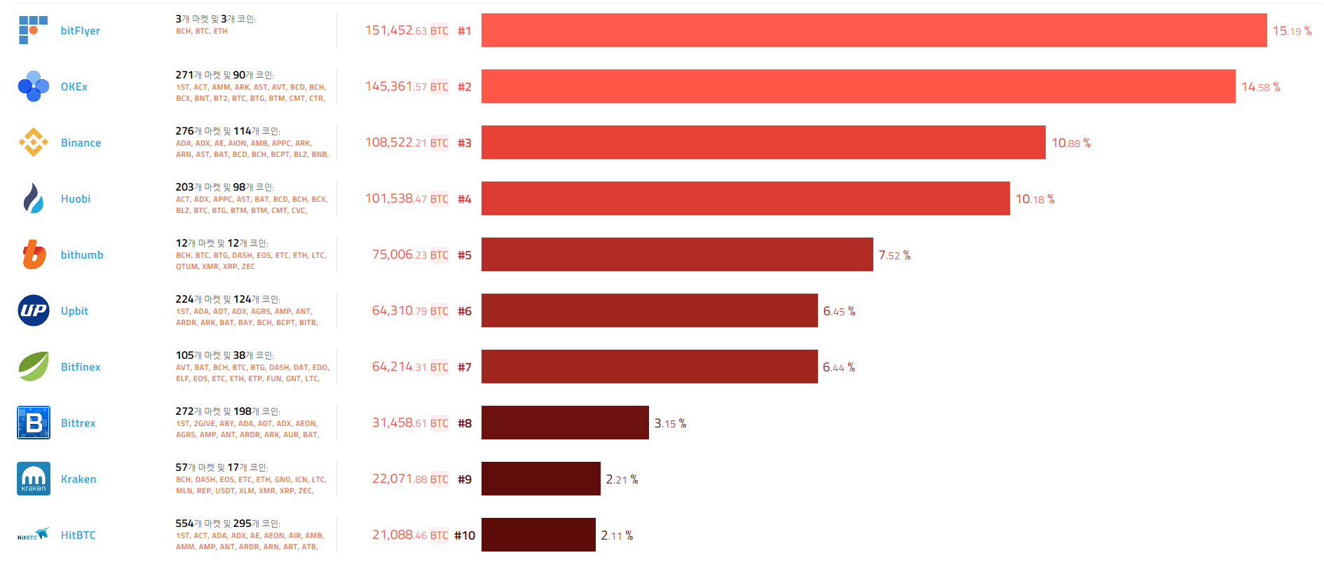 거래소 거래량 순위 (빗썸 이벤트 후 거래량) — Steemit