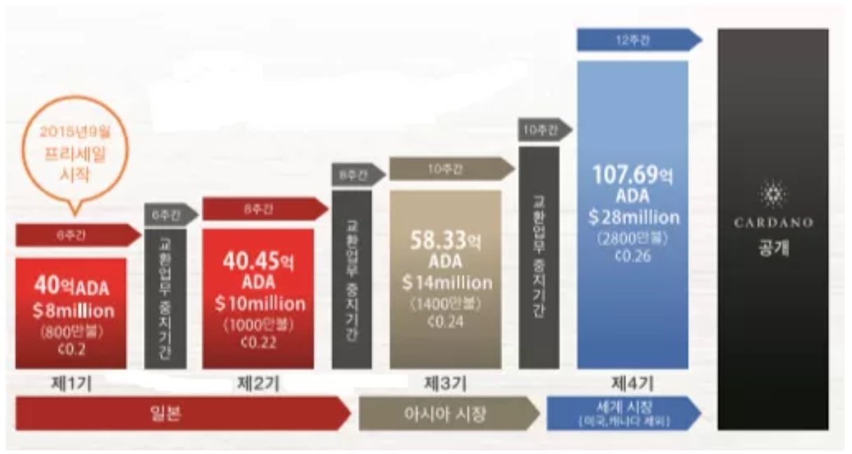 암호화폐]ICO이후 300배 오른 카르다노 에이다(ADA)는? — Steemit